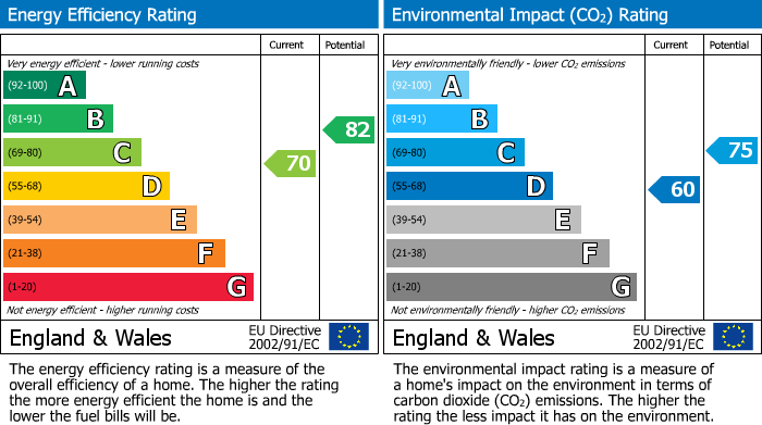 EPC Graph for Kensington, London