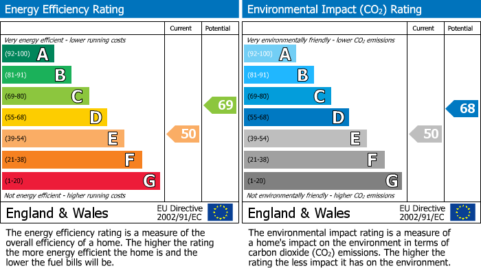 EPC Graph for Kensington, London