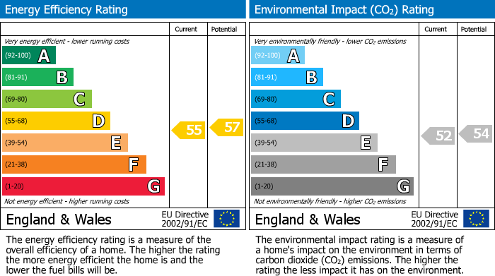 EPC Graph for Kensington, London