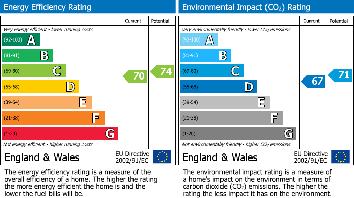 EPC Graph for Kensington, London