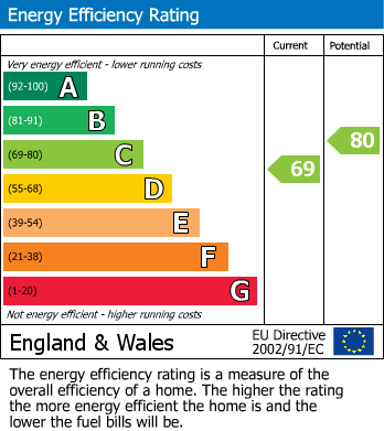 EPC Graph for Chelsea, London