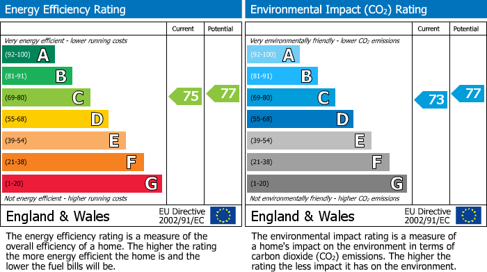 EPC Graph for Belgravia, London