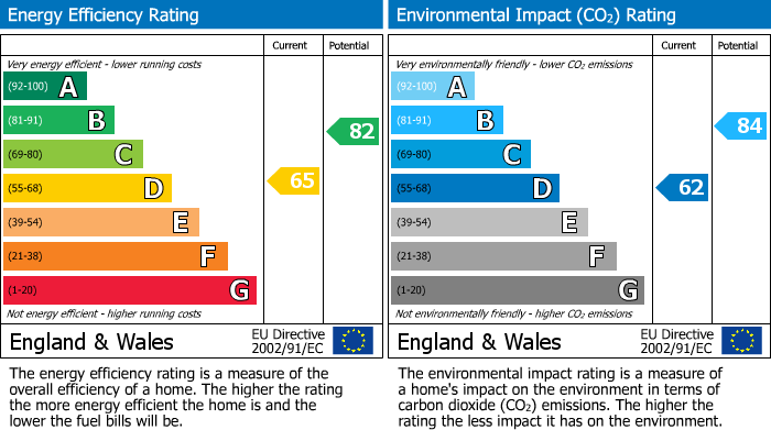 EPC Graph for Kensington, London