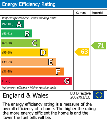 EPC Graph for Kensington, London