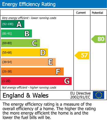 EPC Graph for Wembley, Middlesex