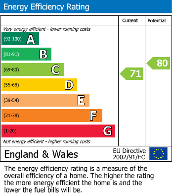 EPC Graph for Bramber Road, London