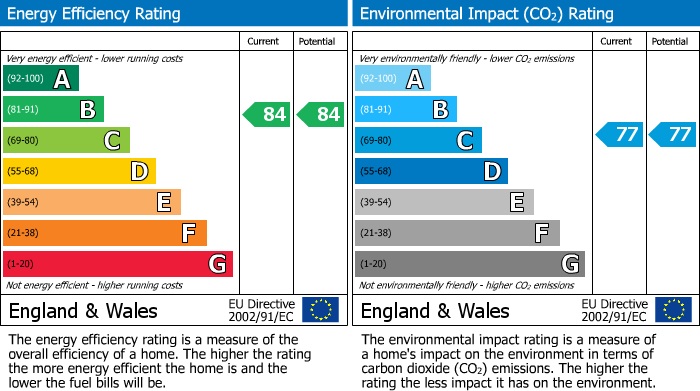 EPC Graph for Cromwell Road, Kensington, London