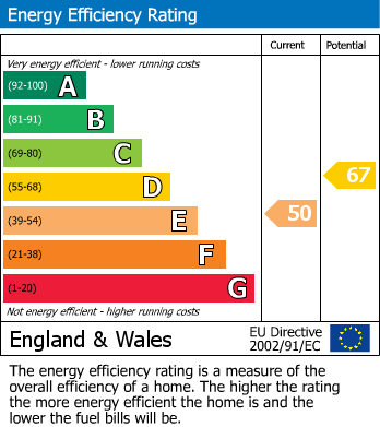 EPC Graph for Knightsbridge, London