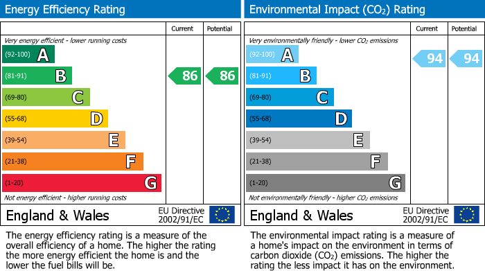 EPC Graph for London