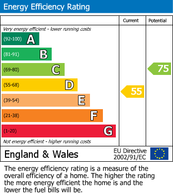EPC Graph for Kensington, London