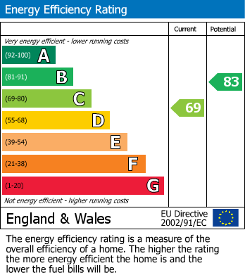 EPC Graph for Marylebone Road, London