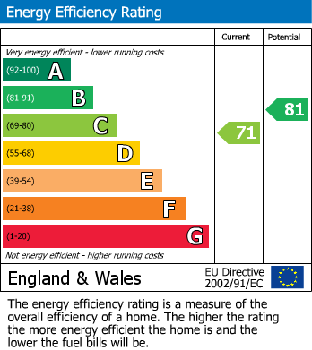 EPC Graph for Whiteheads Grove, London