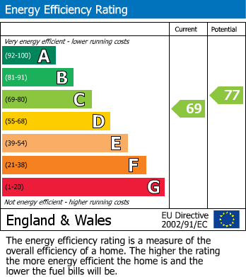 EPC Graph for London