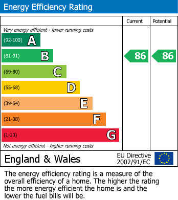 EPC Graph for Park Royal, London