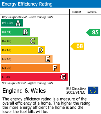 EPC Graph for Kensington, London