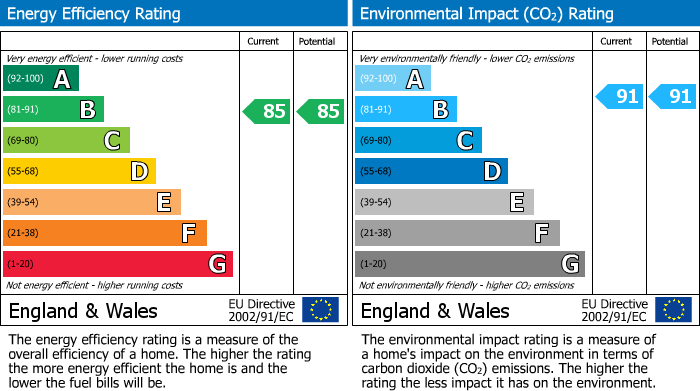 EPC Graph for Nine, London