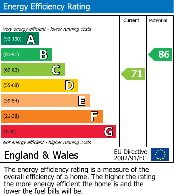 EPC Graph for London