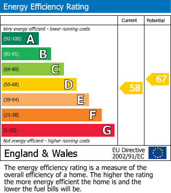 EPC Graph for London