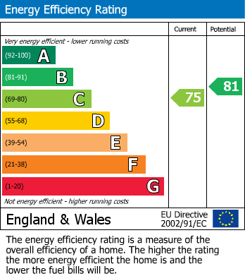 EPC Graph for Pater Street, 19- 28 Pater Street, London
