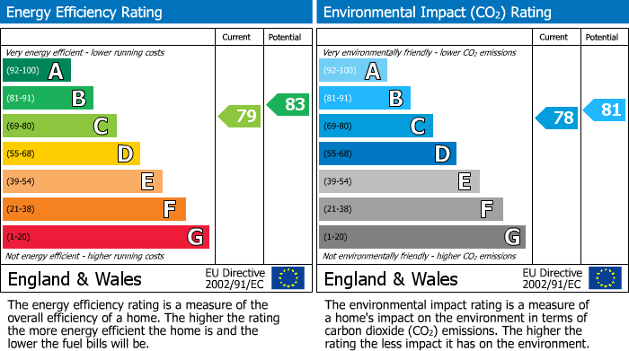 EPC Graph for London