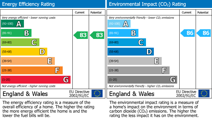 EPC Graph for New Festival Avenue, London