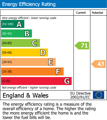 EPC Graph for London
