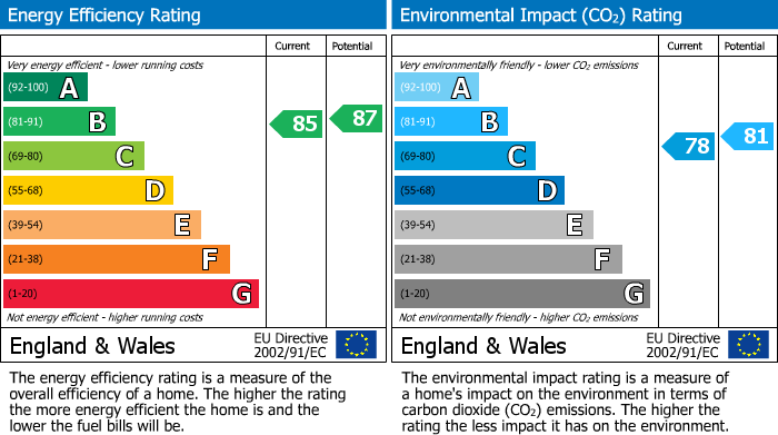 EPC Graph for London
