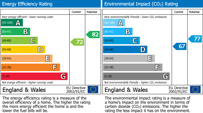 EPC Graph for Mayfair, London