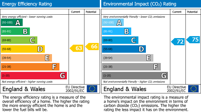 EPC Graph for London