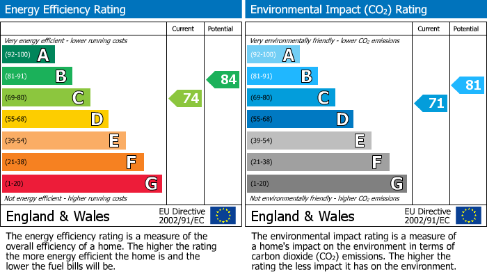EPC Graph for Mayfair, London
